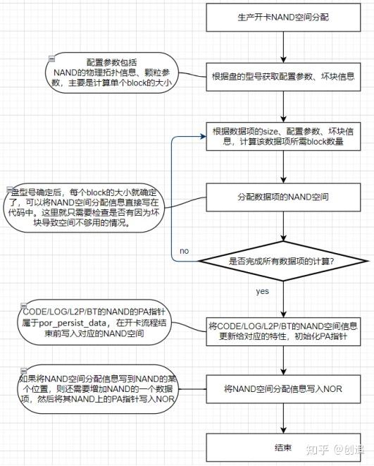 Nor Flash与NAND Flash的详细对比 - 知乎