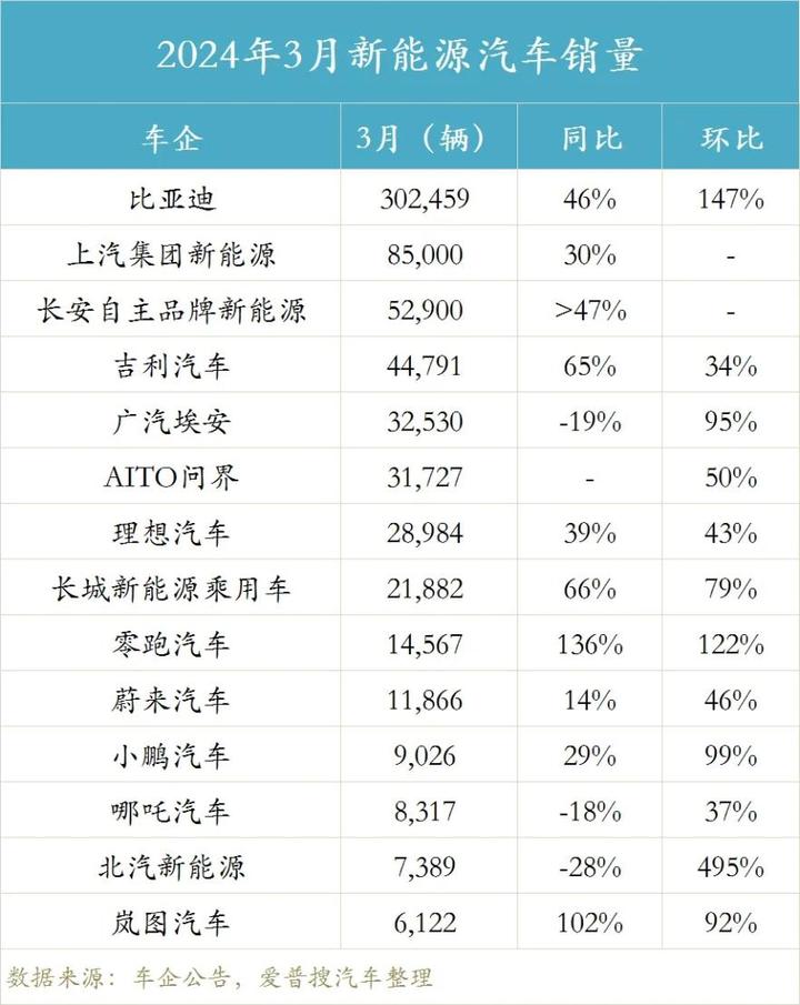3月新能源销量榜问界理想超越长城埃安哪吒同比下跌
