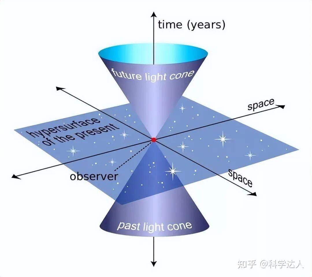 深度科普：你真的理解时间吗？为什么说时间必须是一个维度？ - 知乎