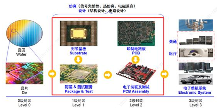 工藝的過程資料來源:資產信息網 千際投行 騰訊網圖 半導體生產流程