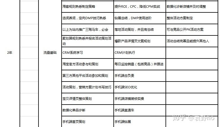 想自学电商运营,淘宝运营,我该怎么办,从什么东