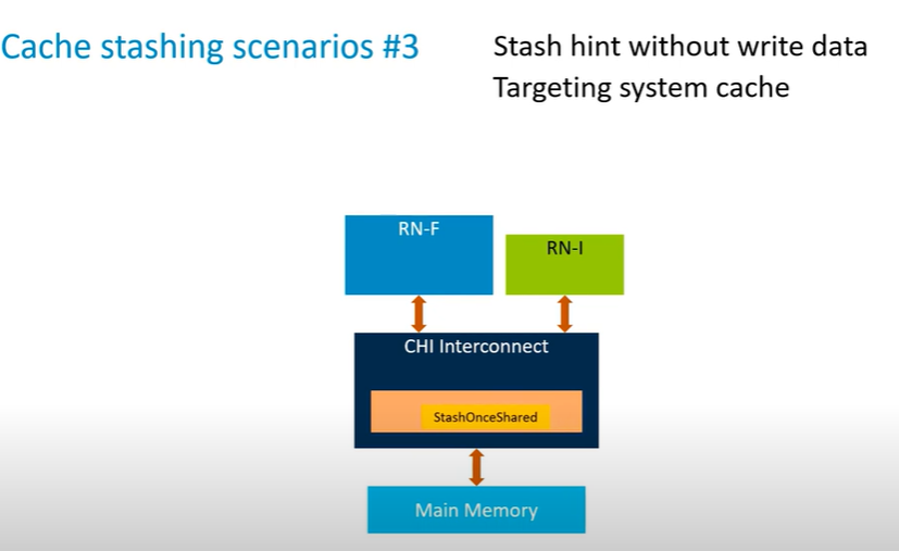 AMBA CHI (连载二) - 知乎
