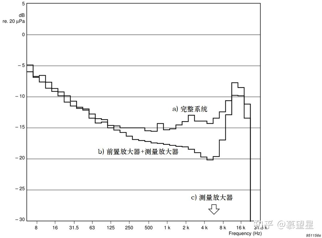 技术文档《Microphone Handbook Vol. 1 Theory》2.4.3 麦克风系统的固有噪声 知乎