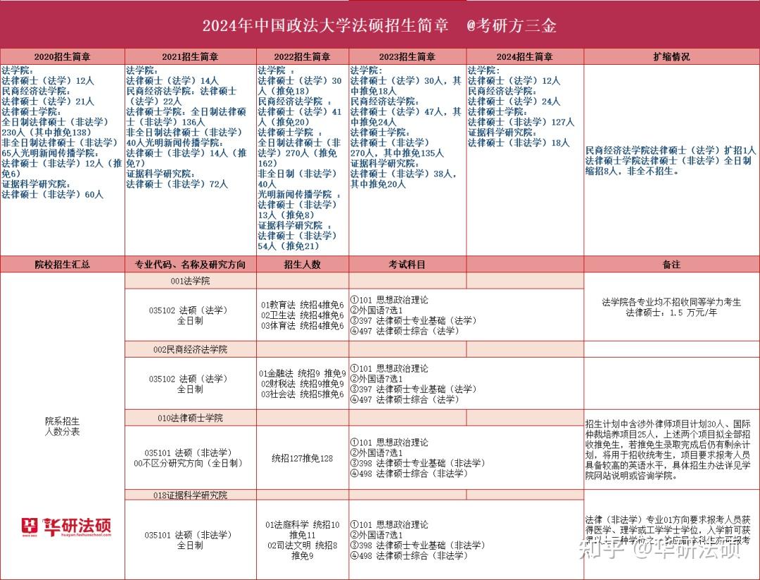 【华研法硕】2024中国政法大学招生简章非法学145人,法学36人 