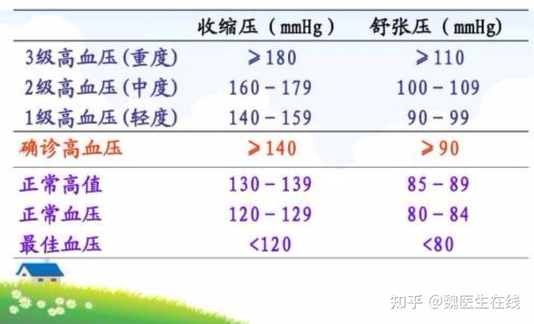 血壓到底看高壓還是看低壓兩者有什麼區別嗎