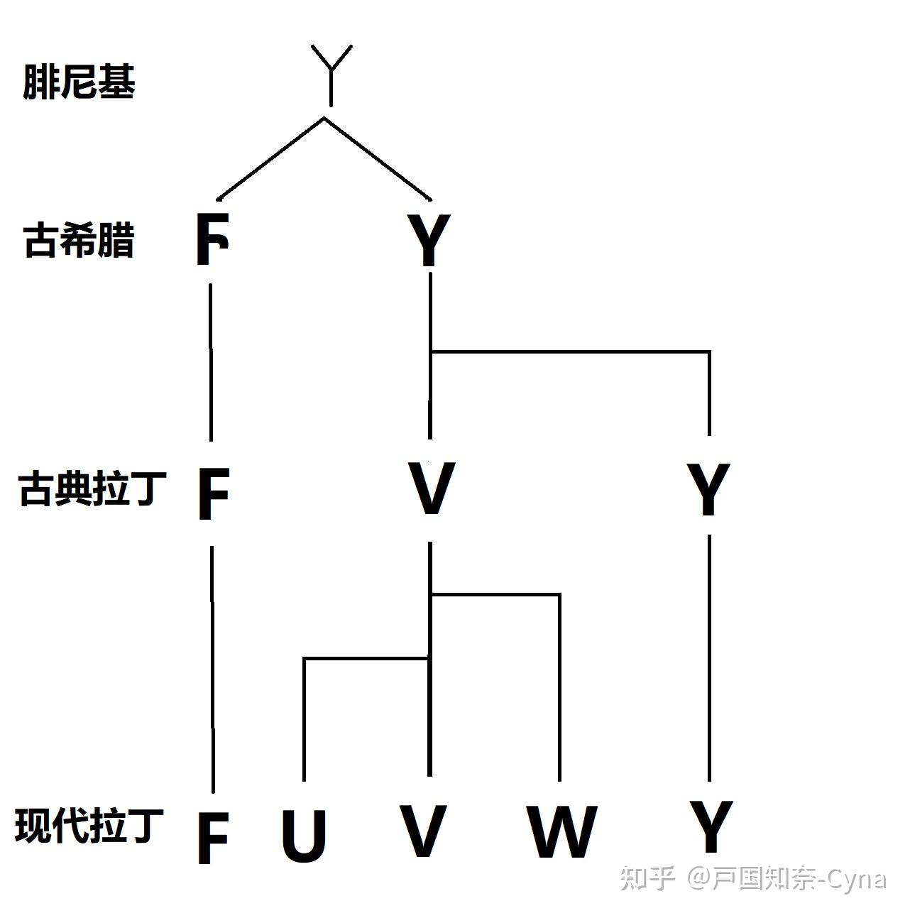 腓尼基字母waw的故事(1):拉丁字母f,u,v,w,y的渊源