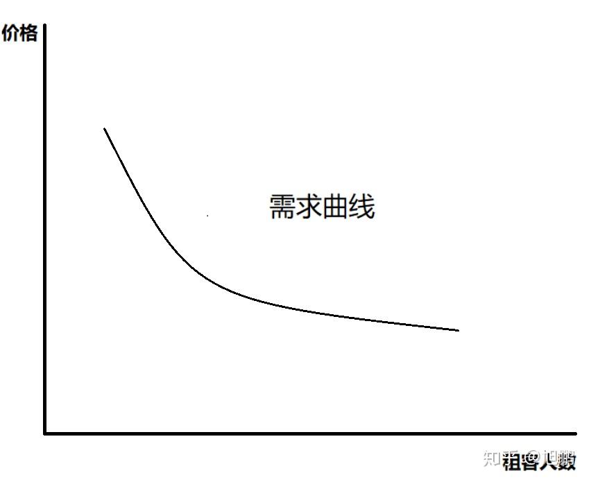 1.3 需求曲线(the demand curve)