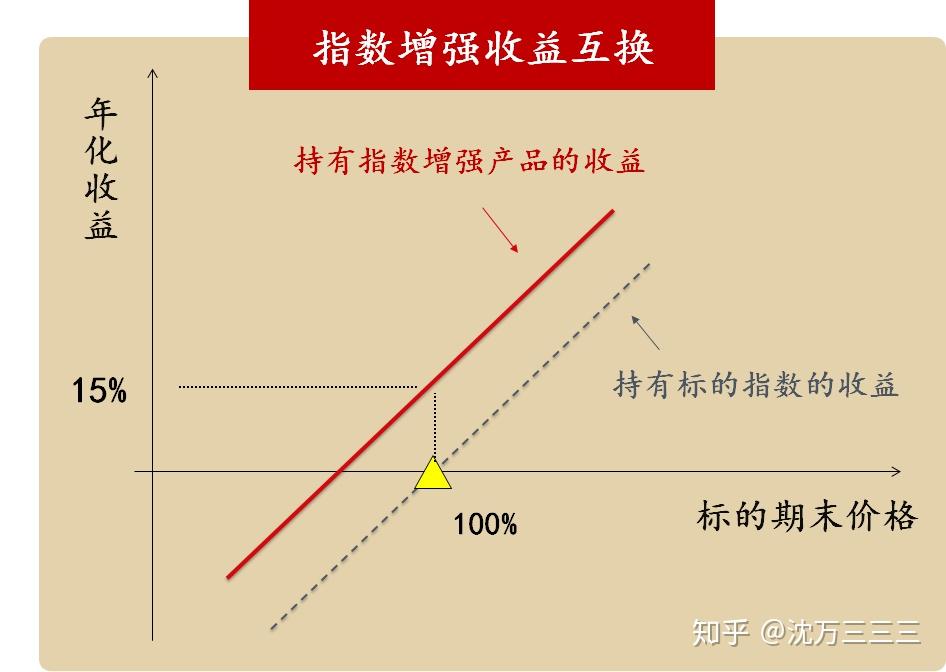 什麼是中證500指數增強收益互換 - 知乎