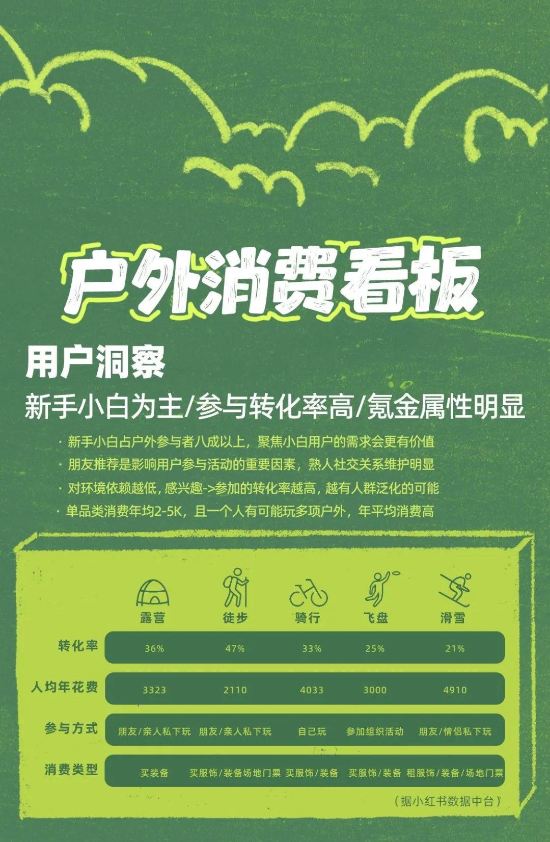 《2023户外生活趋势报告》:“户外+” 引领文旅新玩法 开启新生活方式 - 知乎