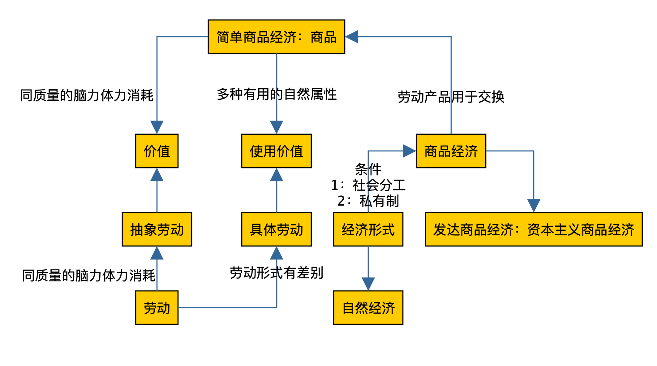 如何理解使用价值与价值的关系