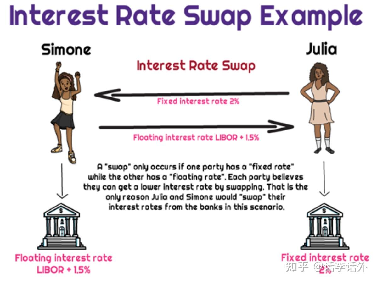 什么是IRS利率掉期？IRS与区块链DeFi结合会怎样！ - 知乎