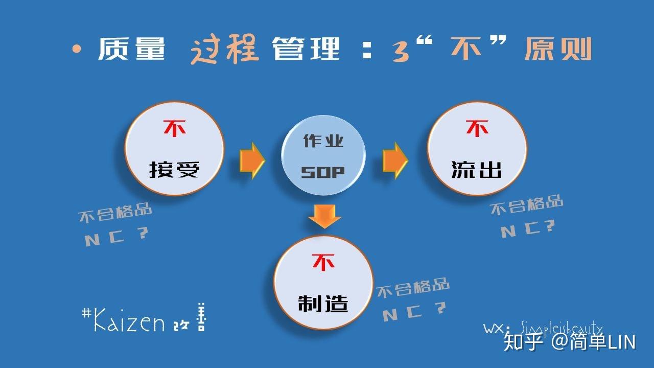 kaizen改善24看得到的3不原则