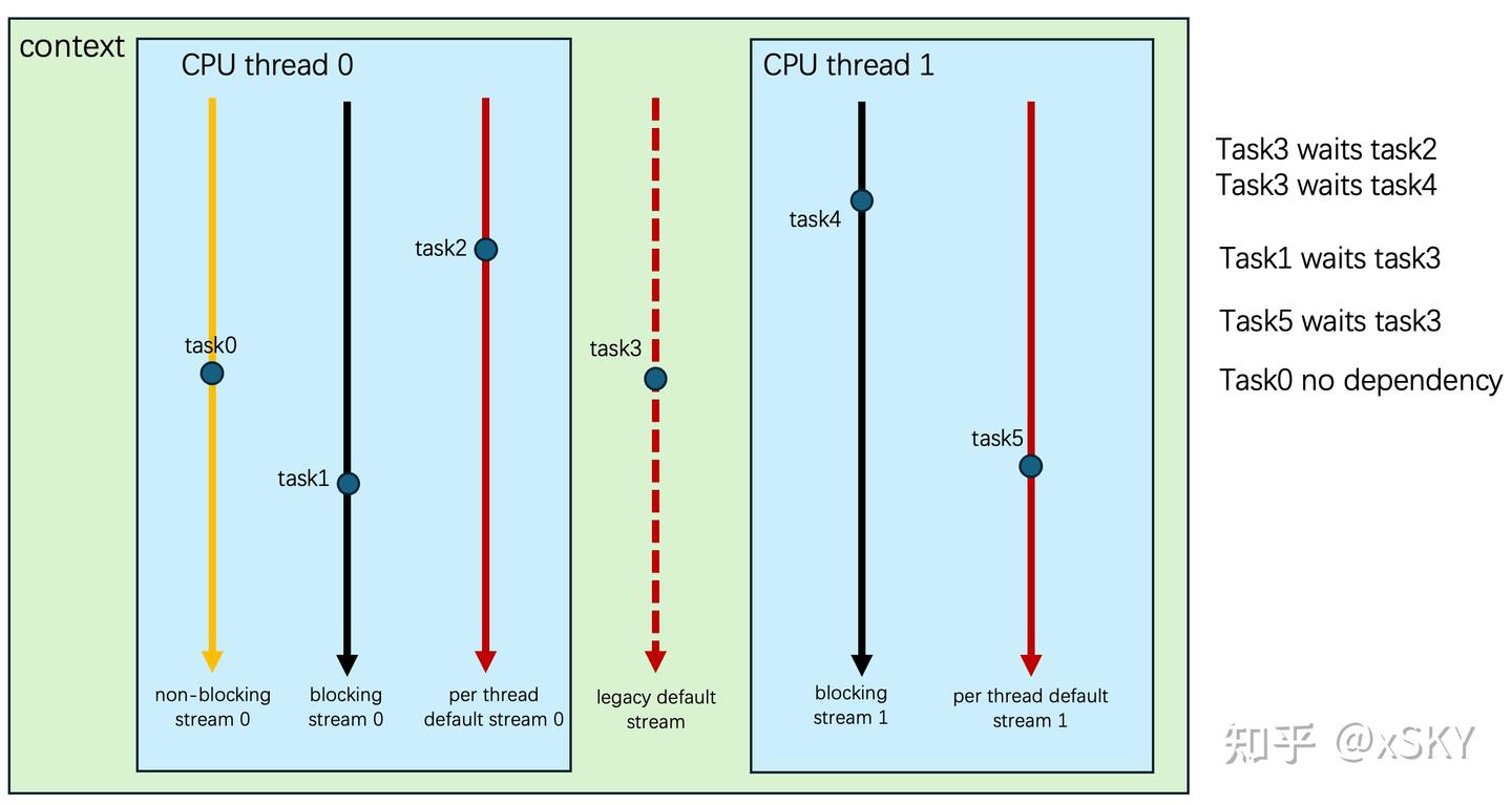 Cuda stream behavior 