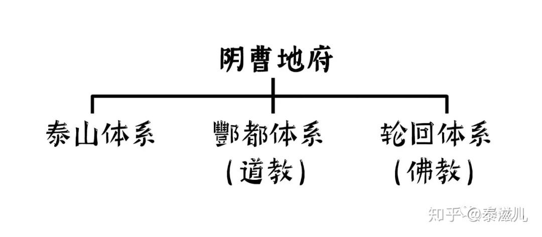 其中,泰山体系是最早产生的佛教轮回体系道教的酆都体系即:泰山体系