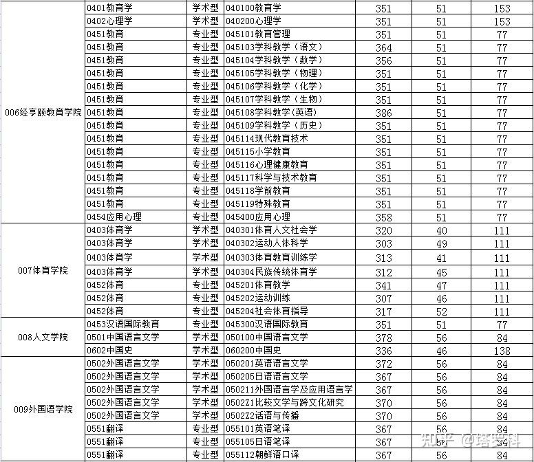 杭州師範大學2022年複試分數線