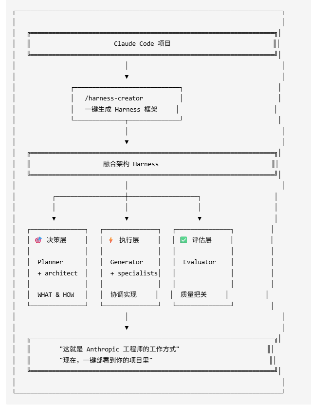 Anthropic Harness 架构实战：一键部署到你的 Claude Code 项目 - 知乎