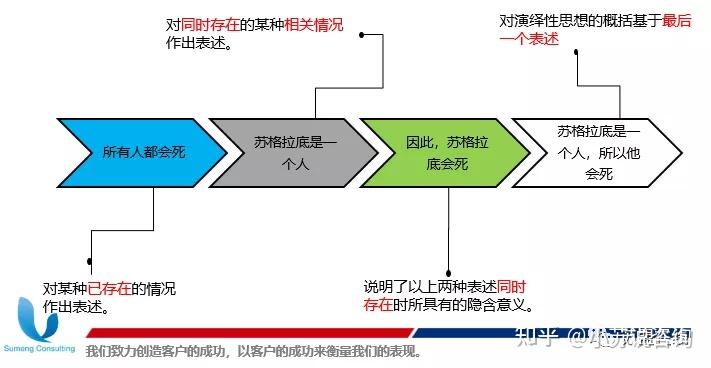 结构化思考,形象化表达 - 知乎