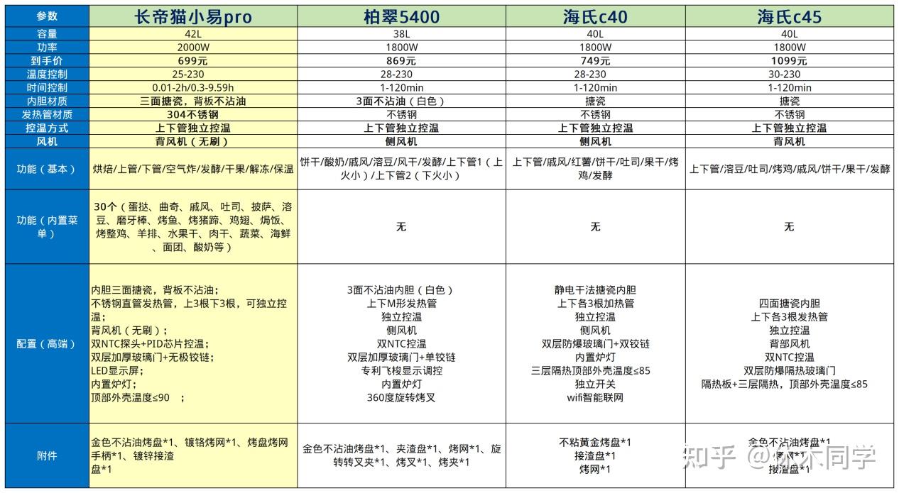 柏翠烤箱说明书图片