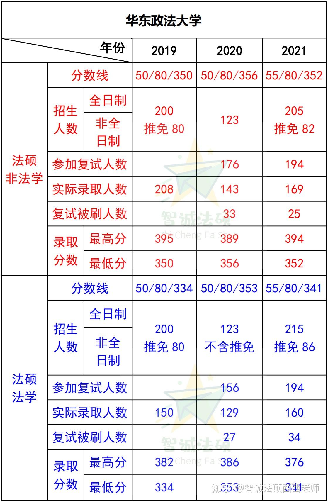 华东政法大学法律硕士非法学,华东政法大学法律硕士复试录取数据,华东