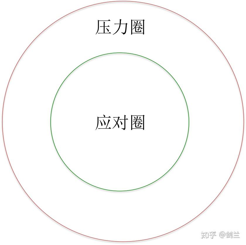 一个是压力圈,一个是应对圈,像下面这个图:当我感到压力很大,喘不过气