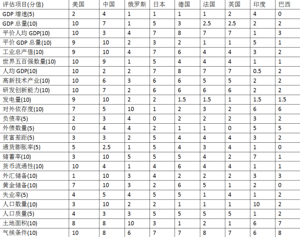 2017年世界综合国力排名是怎样的?