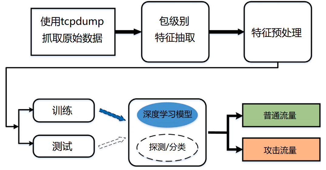 基于深度迁移学习的物联网入侵检测框架研究一入侵检测框架和数据准备