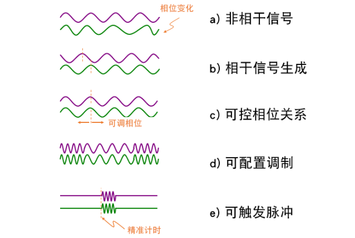 什么才是相位相干和相位稳定的信号?