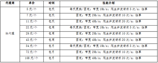 前嗅教你大数据——史上最全代理IP服务商对比- 知乎