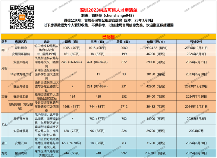 8510套可售人才房,十一个项目怎么选? - 知乎
