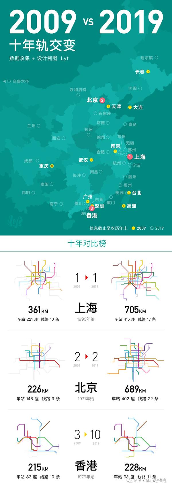 2020全國地鐵軌道交通里程排名高清圖