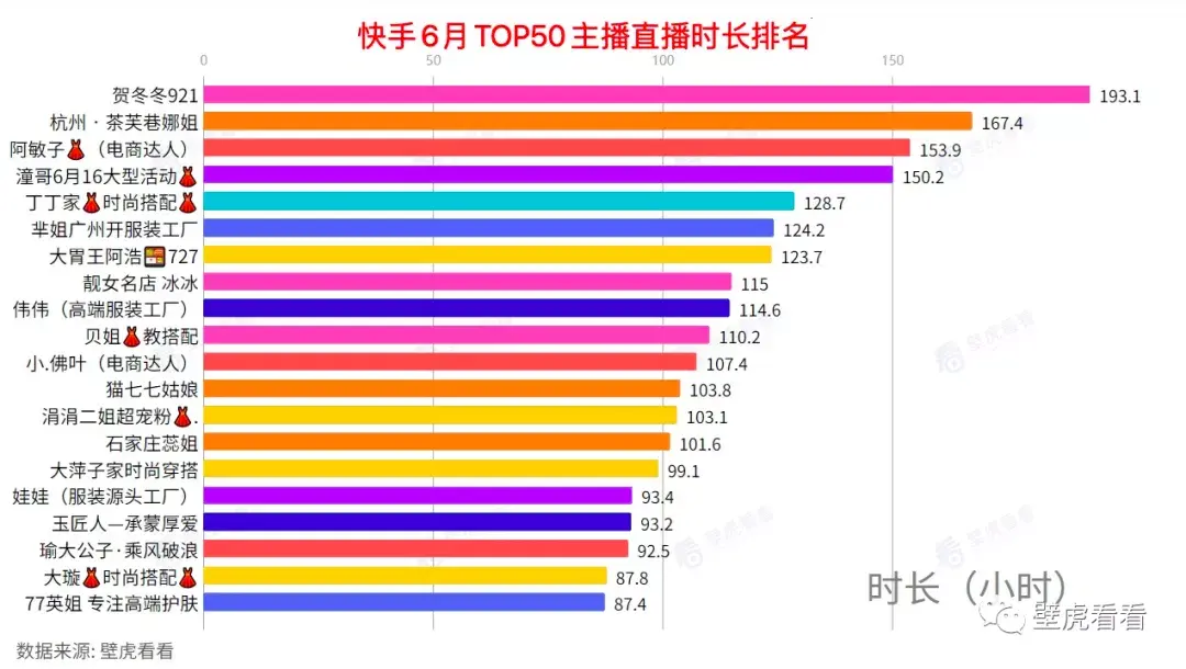 [快手6月带货榜]辛巴高调回归，张雨绮快手C位出道，快手的6月到底有多精彩……