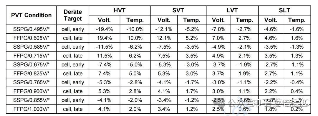 Samsung三星8nm LPU Timing Signoff标准和注意要点 - 知乎
