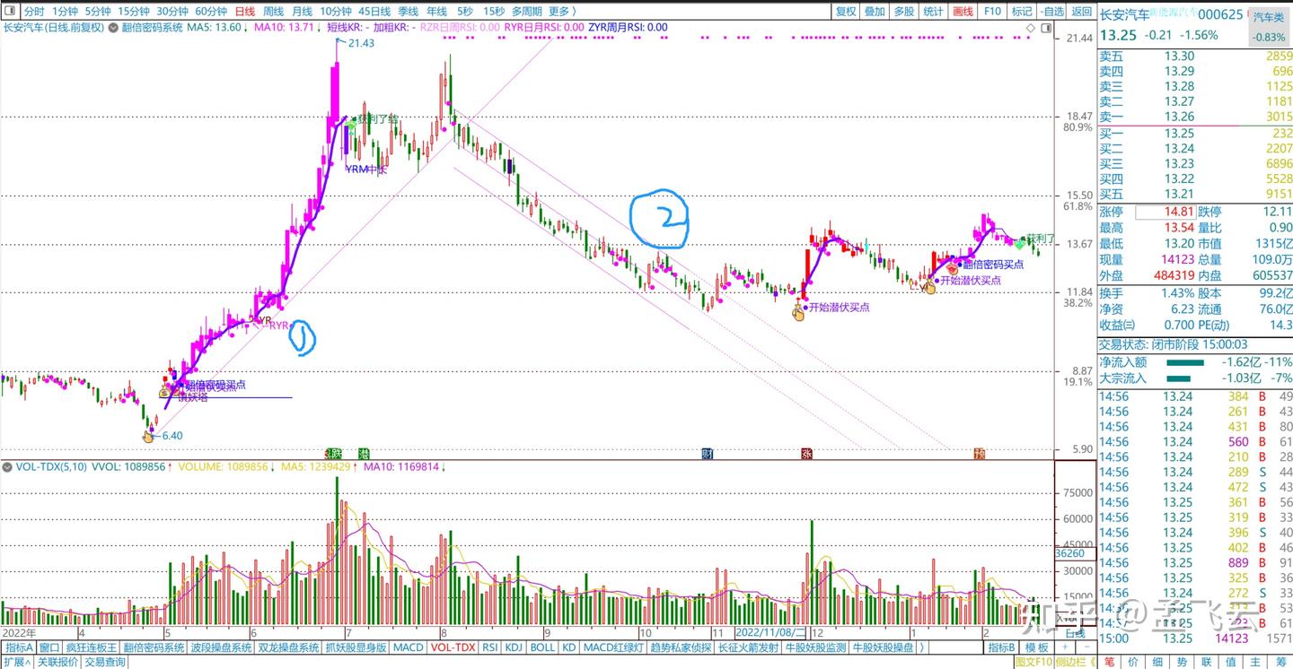 支撑位压力位-八大要素，技术分享，炒股技术学习- 知乎