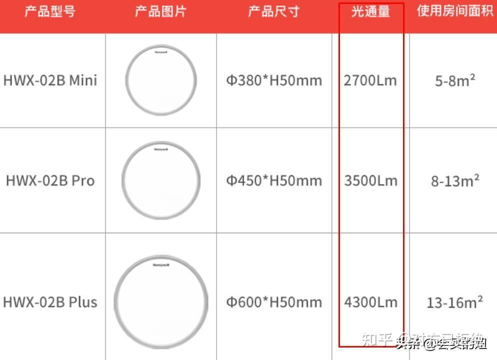 什么样的吸顶灯对眼睛好 护眼吸顶灯选购教程及6大选购要点