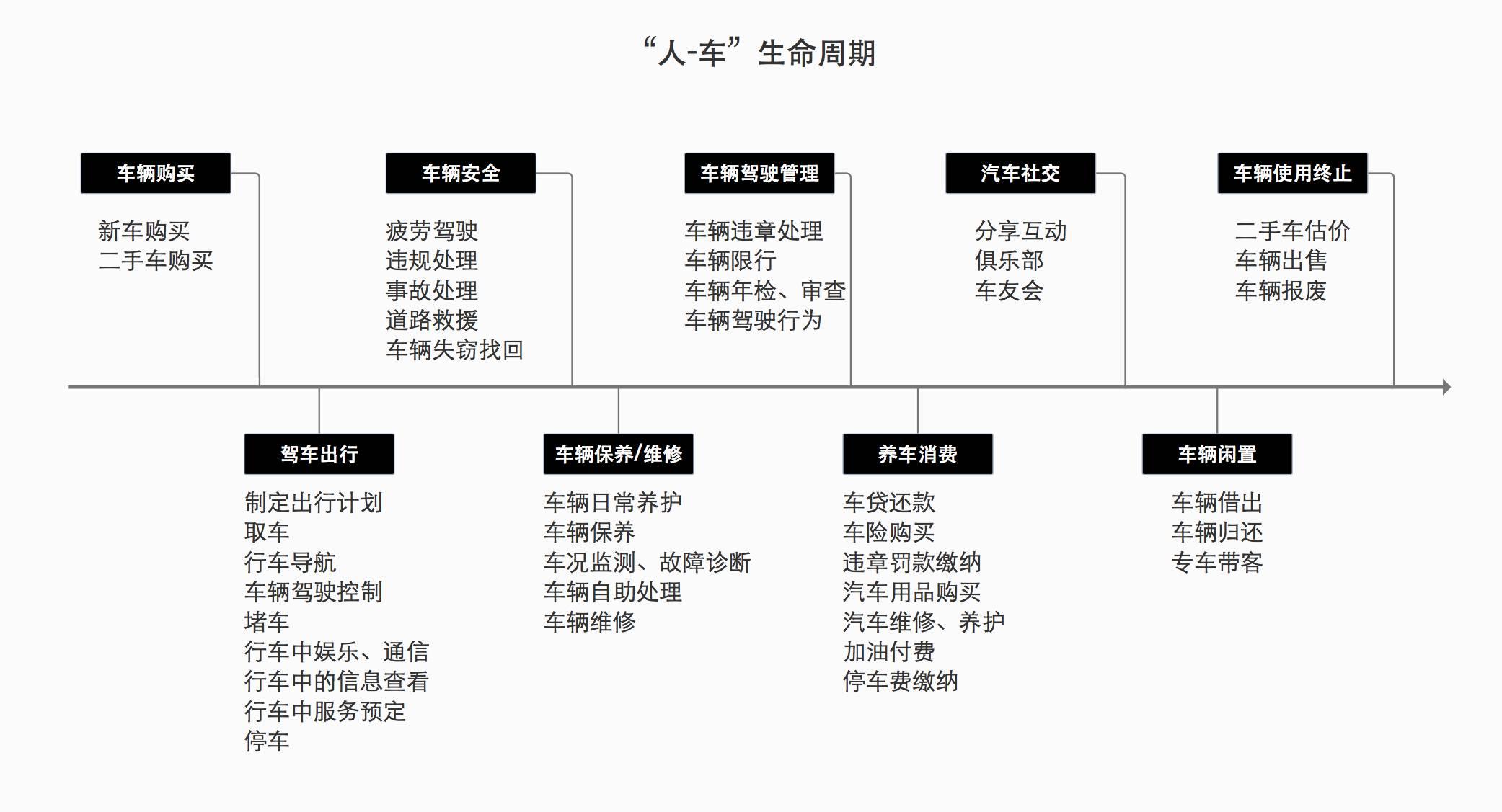 车主服务数字化体验设计对比分析