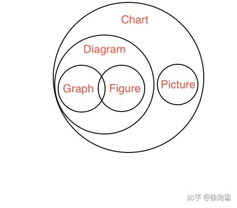 怎么区分 chart，diagram，graph，figure这几个词，都是图表的意思? - 知乎