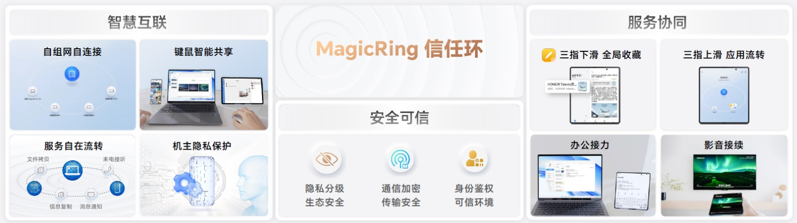 magicring信任環,以人為中心自動成環,打造跨系統可信互聯新方式