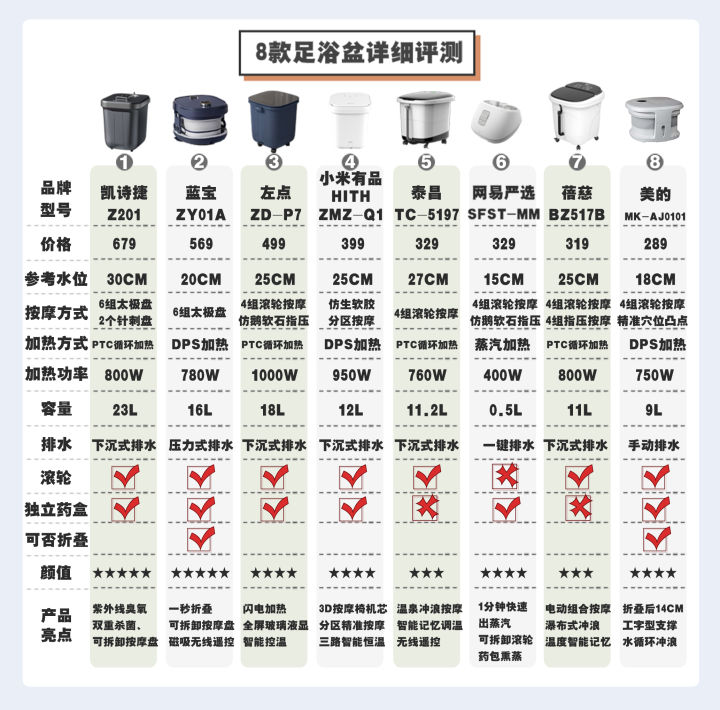 5000字深度评测】「2023送父母足浴盆/泡脚桶推荐」凯诗捷、蓓慈、泰昌