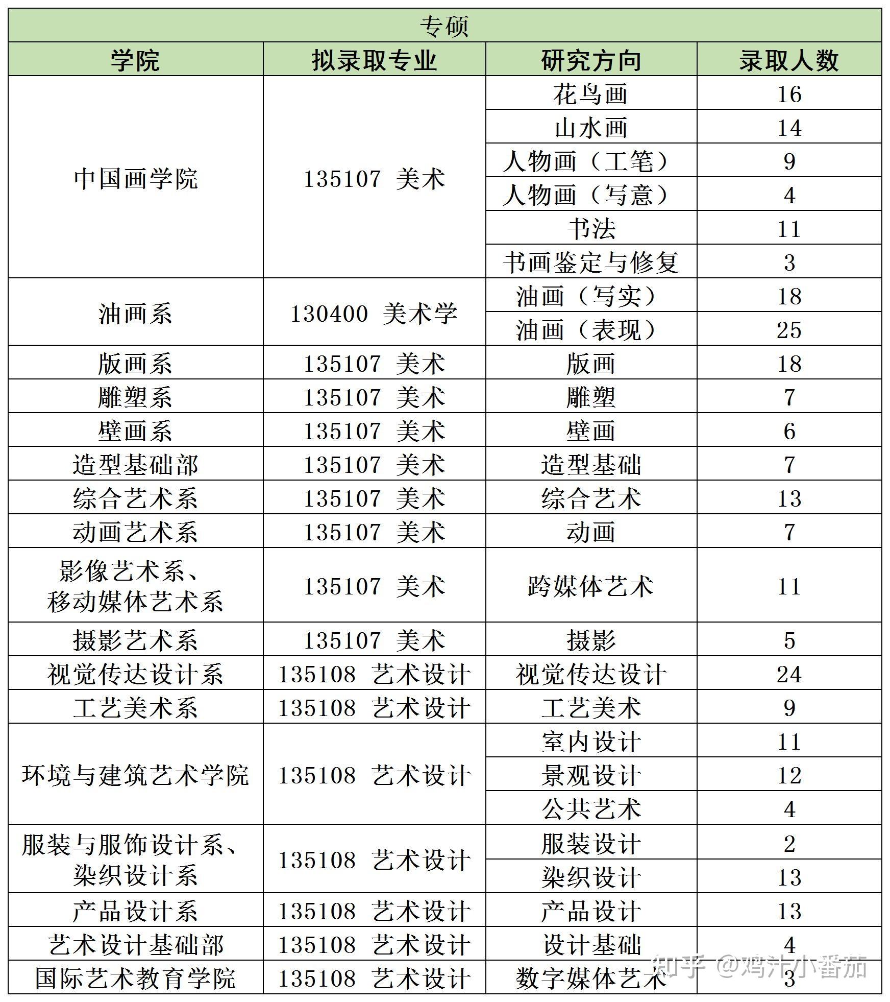 各研究方向录取人数各学院最低录取分数对天津美术学院考研感兴趣的学