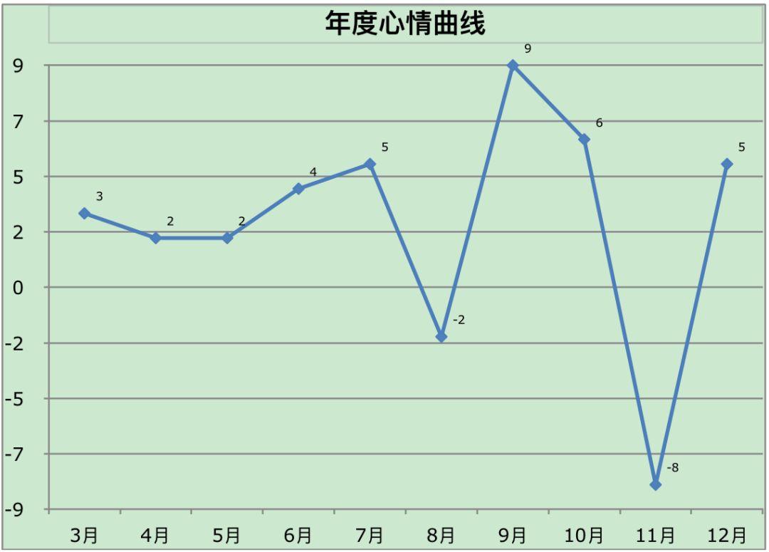 2017年度里心理变换曲线图整理如下,看图说话:2017年是我回来湖南