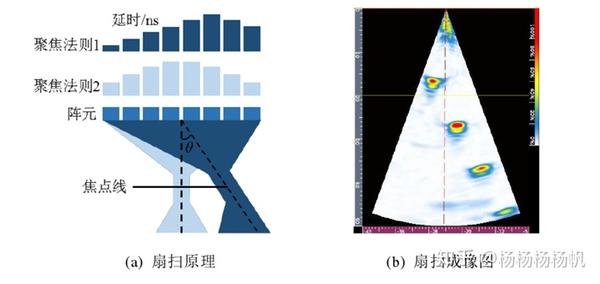 扇形扫查的检测原理和扫查成像图