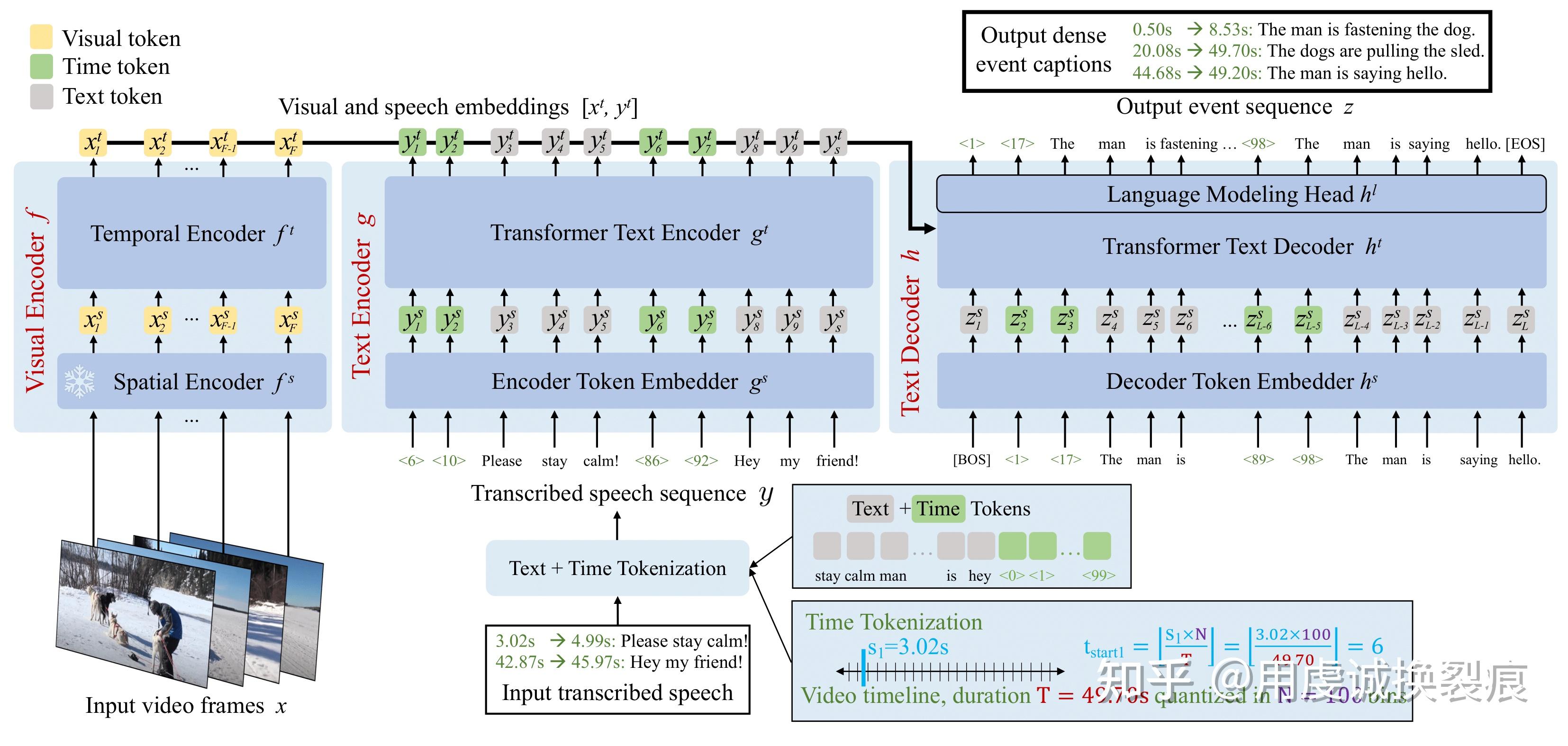 Dvc Video Dense Video Captioning (DVC) - Vid2Seq - 知乎