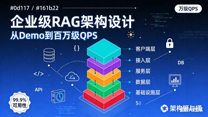 《企业级RAG架构设计:从Demo到百万级QPS的生产系统》 - 知乎