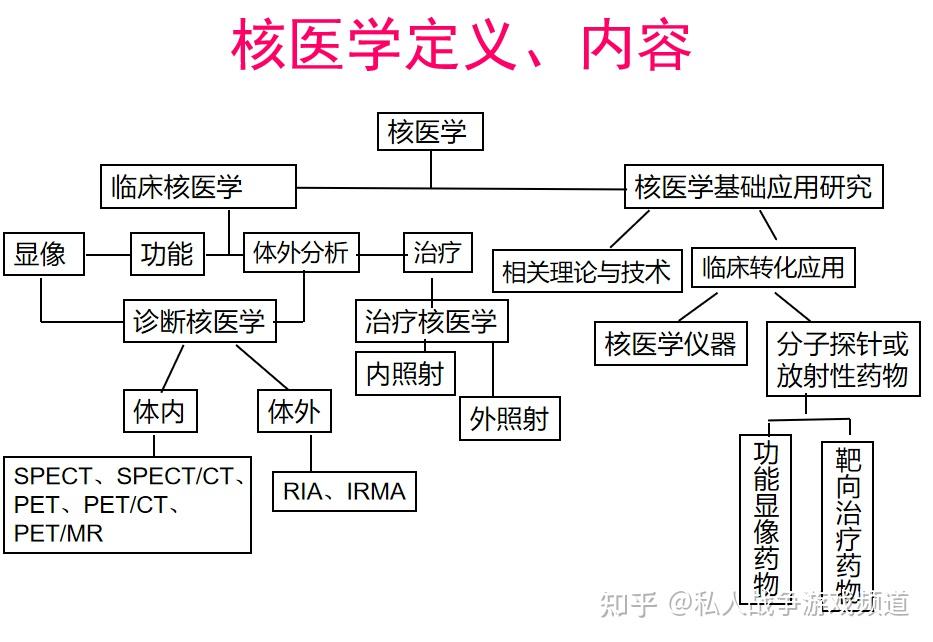 核医学 核医学总论 PPT课件 - 知乎