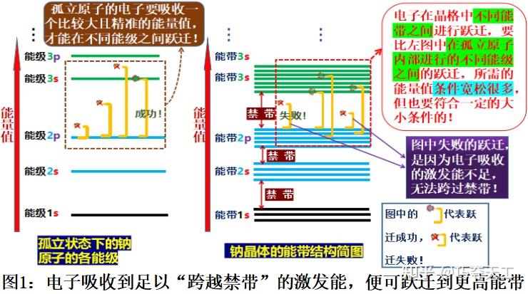 固体导电原理下为什么导体绝缘体半导体的导电能力不同