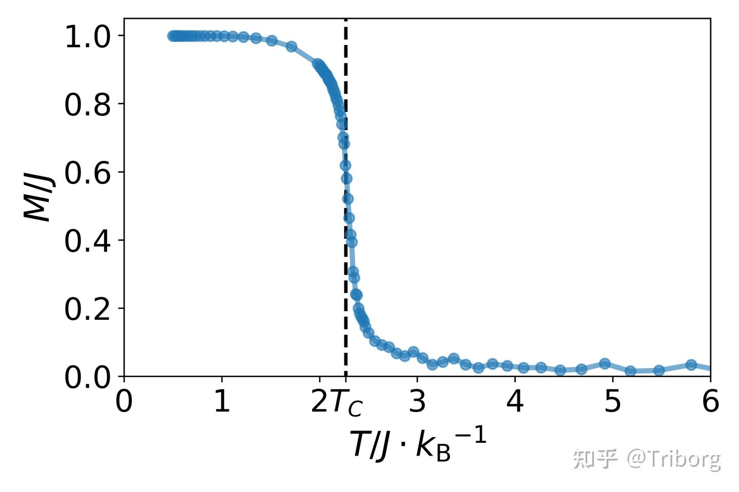 Wolff Cluster Monte Carlo for 2D Ising Model - 知乎