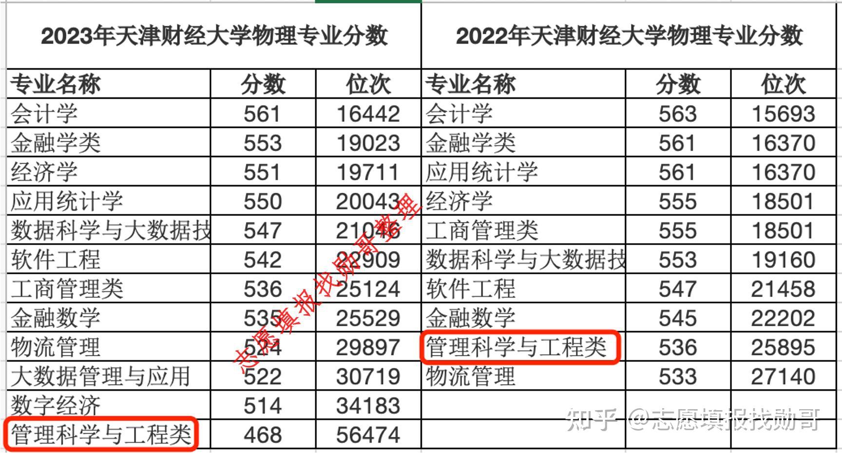 志愿填报内参:天津财经大学2024年高考录取分数线预测