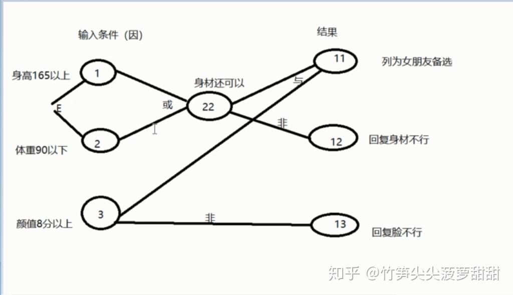 四软件测试用例设计技术之因果图及判定表法