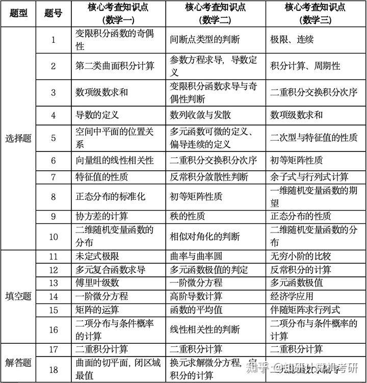 24考研数学题型（24考研数学题型结构） 24考研数学题型（24考研数学题型布局
）《22考研数学题型分布》 考研培训