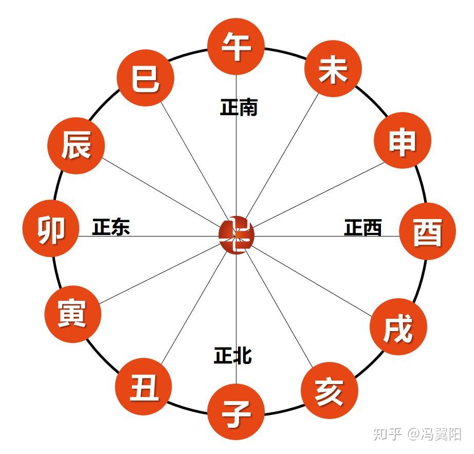 刚好转完一个十二地支,也就是"子丑寅卯辰巳午未申酉戌亥",或者也可以